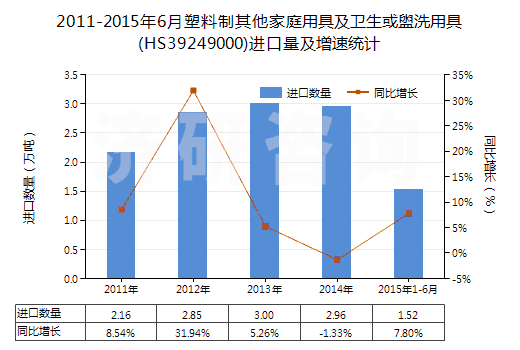 2011-2015年6月塑料制其他家庭用具及衛(wèi)生或盥洗用具(HS39249000)進(jìn)口量及增速統(tǒng)計